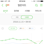 제니 새벽<b>차트</b> 밀렸다가 다시 올라왔는데