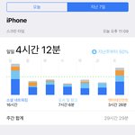 [아이폰ㄱㄱ] <b>니</b>네 <b>폰</b> 얼마나씀??