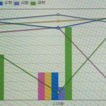 [댓글부탁해] 나 과학 <b>점수</b> 개많이 올랐지