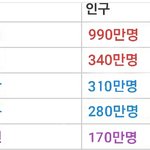 [댓글부탁해] 우리나라 <b>도시</b> 인구순위래 ㅋ