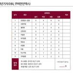 혹시나 해서 해봤더니 심각한 상태였네요;;
