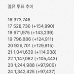 [방탄소년단] 끌올)<b>서양</b>수박 투표 추이