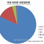 [모두드루와] 오뚜기가 라면관련에서 1위인 <b>분야</b>