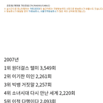 [댓글부탁해] 역대 아이돌 대중적인 히트곡 개수 순위.JPG