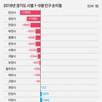 경기도 <b>인구</b>유출도시 1위