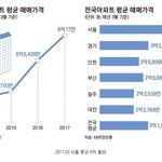 [댓글부탁해] <b>전국</b> 아파트 평균 가격