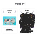 [방탄소년단] 현재까지 14부문에서 13부문 1등으로 마감함