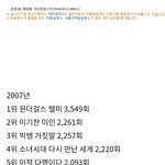 [댓글부탁해] 방탄소년단 진짜 히트곡 없긴 없네.JPG