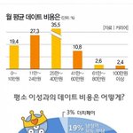 [<b>모두</b>드루와] <b>남녀</b> 데이트 비용 논란