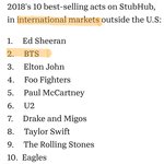 [방탄소년단] 2018 세계라이브콘 2위 아님(++