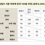 <b>현역</b>이과수능 전국 0.34프로 나왔어ㅠㅠ