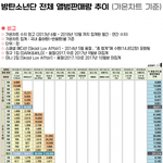 [댓글부탁해] 총 <b>앨범</b> 판매량 1000만장 돌파 한 그룹