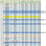 전국 집값 순위 실화냐ㅋㅋㅋㅋ