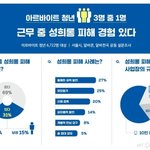 속옷 사이즈 얼마나돼?" 아르바이트 청년 31% "근무중 성희롱...