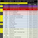 골디 거의 확정인듯 (2018 <b>단일</b>앨범 판매량 / 가온 기준)
