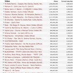 [드루와] 2018년 전세계 유튜브 뮤직비디오 조회수 순위