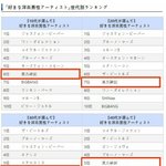 [댓글부탁해] <b>정작</b> 오리콘 공식 조사에선 이름도 안보이는 방탄소년단...