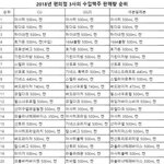[댓글부탁해] 2018 <b>편의</b>점 3사 수입맥수 판매 순위