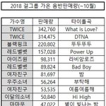 [댓글부탁해] 2018 걸그룹 <b>가온</b> 음반판매량