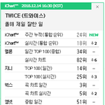 트와이스 올해 제일 못<b>한일</b> 순위