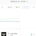 [EXO] 야 <b>2</b>위랑 <b>1</b>퍼차이다 올라가자