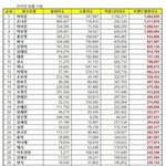 [댓글부탁해] 광고 많이 찍는 여자연예인들 순위