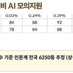[드루와] 수능본애들 전국<b>등수</b> 알려주라!!!