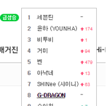 세븐틴 멜론 <b>실검</b> 1위.JPG