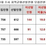 속보) 서울대 <b>지균</b> 대참사