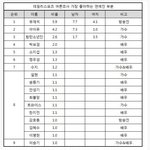[드루와] 현재 국내에서 <b>대중</b> 인기 있는 연예인들