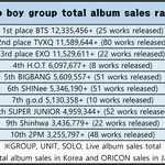 [댓글부탁해] 역대 한국 보이그룹, 걸그룹 통산 앨범판매량 <b>TOP</b>10...