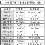 [댓글부탁해] 2018 걸그룹 <b>가온</b> 음반판매량