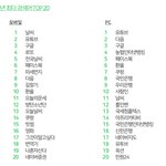 [댓글부탁해] 방탄 네이버 검색 <b>최다</b>순위에 있는거봐