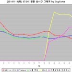 [댓글부탁해] 아침 7시에 남돌 스밍 이기고 1위 유지하는게 얼마나...