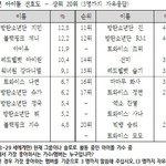 남돌 최초 갤럽 아이돌선호도 1위