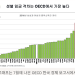 [개깊은빡침] 한국 성차별 임금차별 통계 순위 <b>from</b> OECD