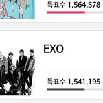 [EXO] <b>꼴</b>디 투표해라 약 23,400표 차이<b>남</b>