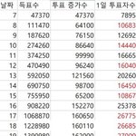 [EXO] 우리 <b>고르</b>뒤 투표는 진짜 유입이 없나봄