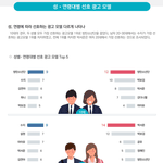 코바코 연령대별 선호도,,