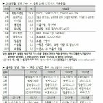 [충격] 1군이라면서 유일하게 갤럽 광탈한 그룹