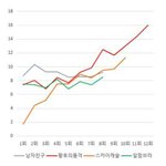 [모두드루와] 요즘 핫한 드라마 4편 시청률 <b>추이</b>