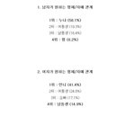 [드루와] 남녀가 각각 <b>선호</b>하는 형제 자매 관계