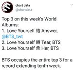 [방탄소년단] <b>월</b>.드앨범차트 3위까지 줄세우기 10번째달성