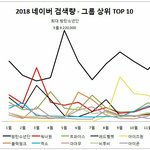 2018 네이버 K-<b>POP</b> 아이돌 그룹 누적 검색량 TOP 10