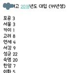 [댓글부탁해] 전학가는 학교 <b>대입</b> 현황인데 이정도면 대학 잘간거지...