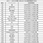 [댓글부탁해] 2013~2015 5년간 일본 라이브투어 관객동원...