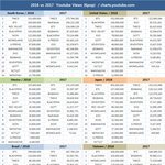 2018'  유튜브조회수 <b>국가별</b>순위 (방탄, 트와, 블핑, 엑소...