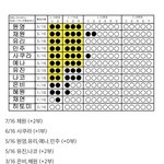[댓글부탁해] 아이즈원 인기순위 줄세우기됬네ㅋㅋㅋㅋㅋ