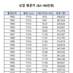 대한민국 20세 남자 평균키 자료