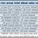 [댓글부탁해] 역대 한국 남성그룹, 여성그룹 통산 앨범판매량 TOP10...